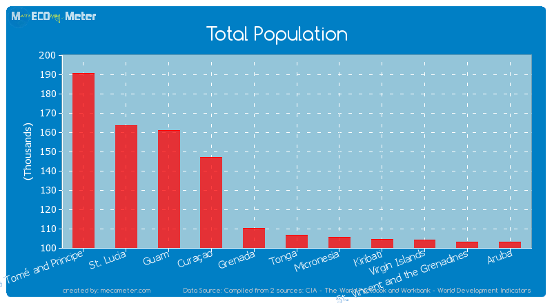 Total Population of Tonga