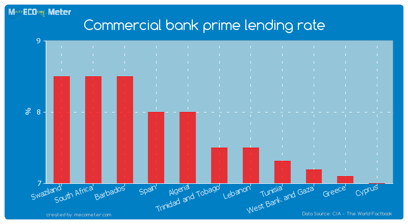 Commercial bank prime lending rate of Trinidad and Tobago