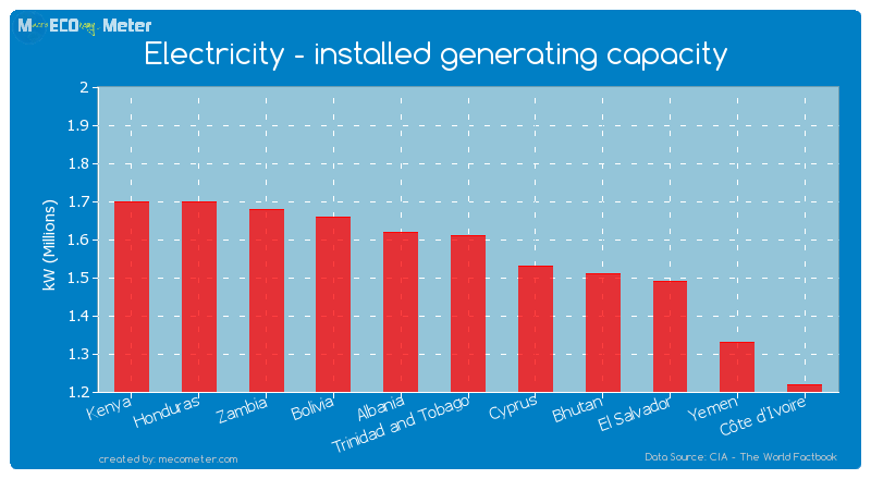 Electricity - installed generating capacity of Trinidad and Tobago