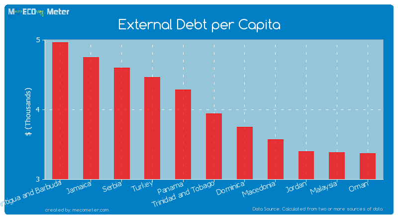External Debt per Capita of Trinidad and Tobago