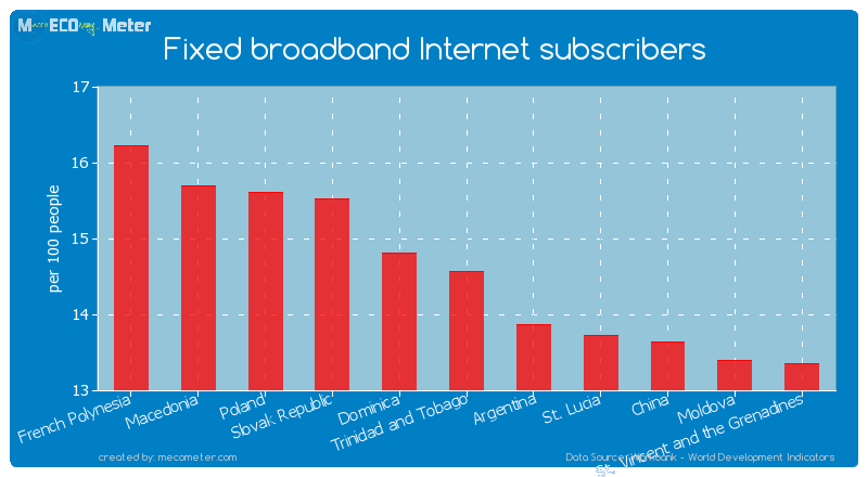 Fixed broadband Internet subscribers of Trinidad and Tobago
