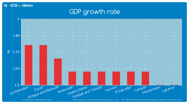 GDP growth rate of Trinidad and Tobago