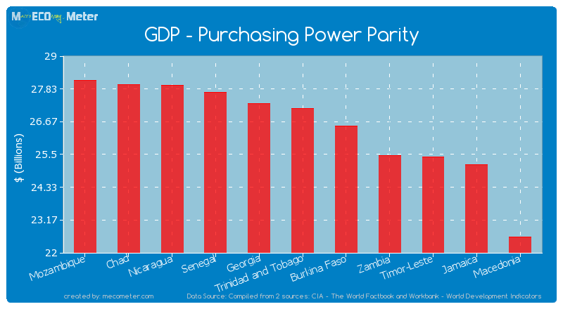 GDP - Purchasing Power Parity of Trinidad and Tobago