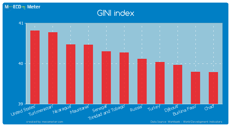 GINI index of Trinidad and Tobago