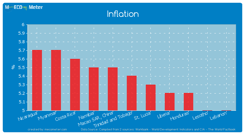 Inflation of Trinidad and Tobago