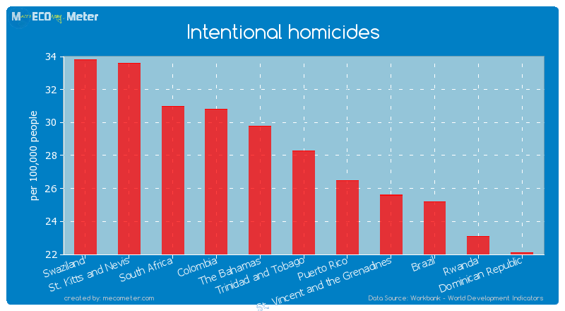 Intentional homicides of Trinidad and Tobago