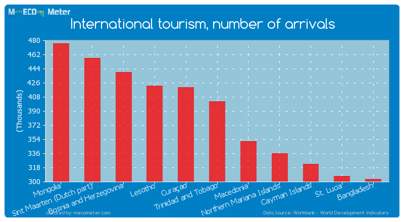 International tourism, number of arrivals of Trinidad and Tobago