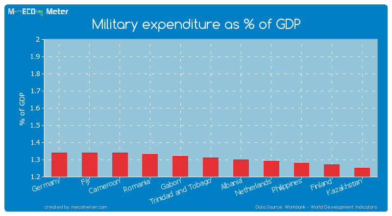 Military expenditure as % of GDP of Trinidad and Tobago