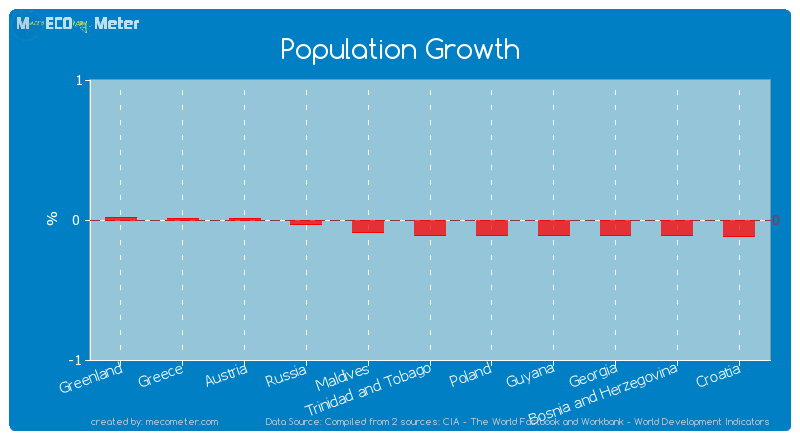 Population Growth of Trinidad and Tobago