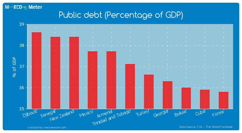 Public debt (Percentage of GDP) of Trinidad and Tobago