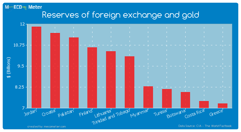 Reserves of foreign exchange and gold of Trinidad and Tobago
