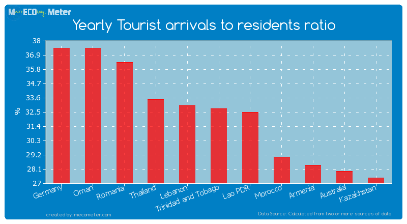 Yearly Tourist arrivals to residents ratio of Trinidad and Tobago