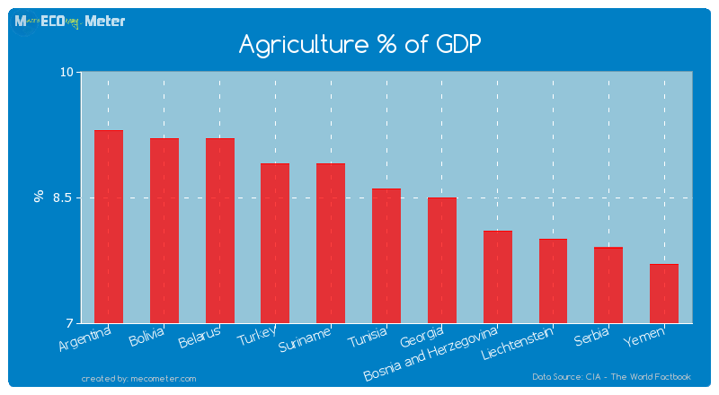 Agriculture % of GDP of Tunisia