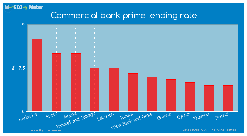 Commercial bank prime lending rate of Tunisia