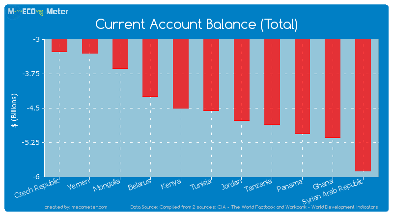 Current Account Balance (Total) of Tunisia