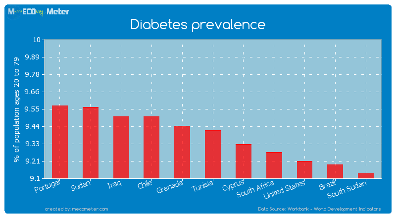 Diabetes prevalence of Tunisia