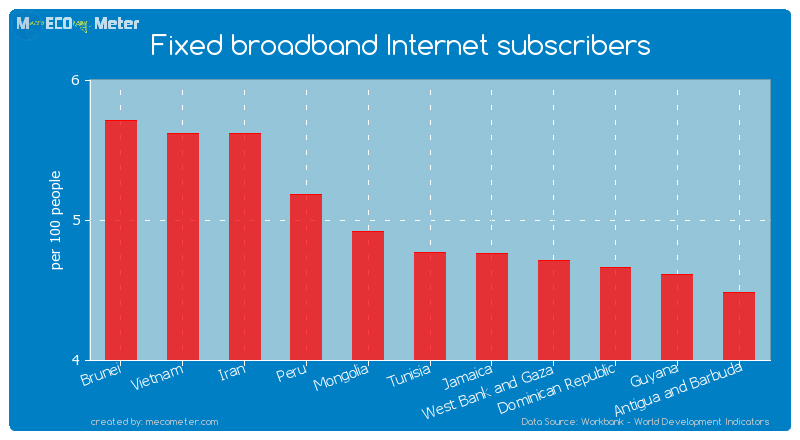 Fixed broadband Internet subscribers of Tunisia