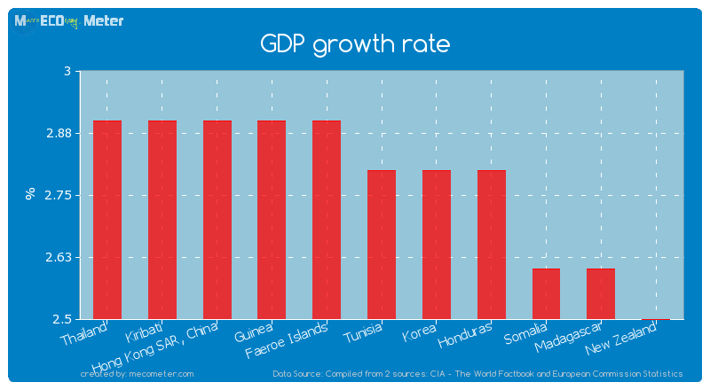 GDP growth rate of Tunisia