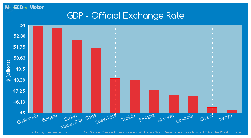 GDP - Official Exchange Rate of Tunisia