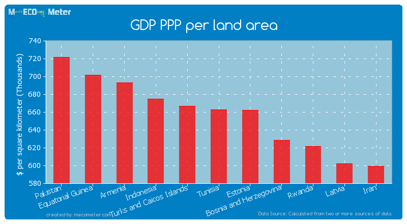 GDP PPP per land area of Tunisia