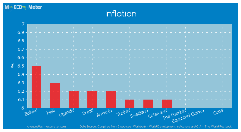 Inflation of Tunisia