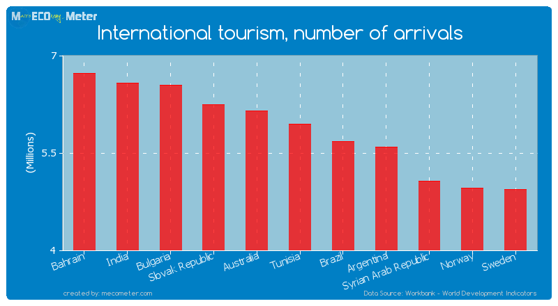 International tourism, number of arrivals of Tunisia