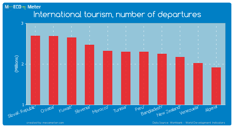 International tourism, number of departures of Tunisia