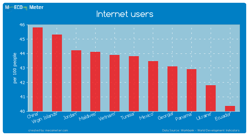 Internet users of Tunisia