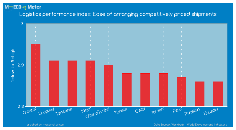 Logistics performance index: Ease of arranging competitively priced shipments of Tunisia