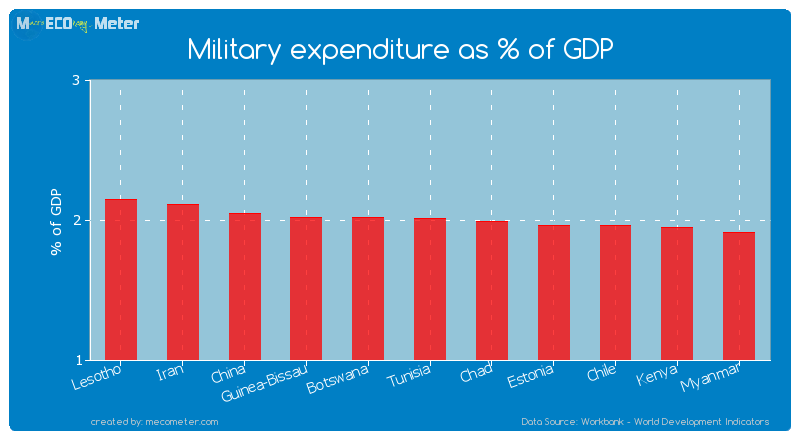 Military expenditure as % of GDP of Tunisia