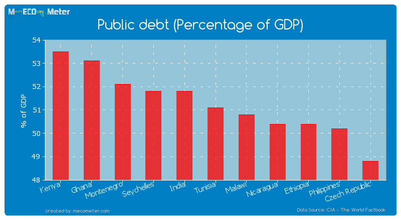 Public debt (Percentage of GDP) of Tunisia