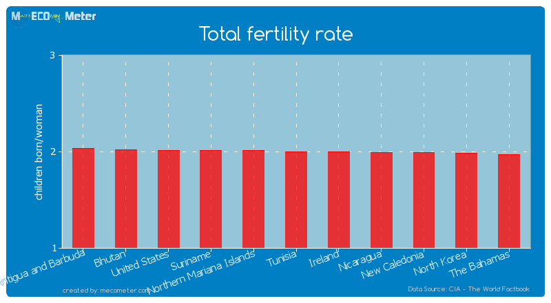 Total fertility rate of Tunisia