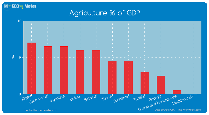 Agriculture % of GDP of Turkey