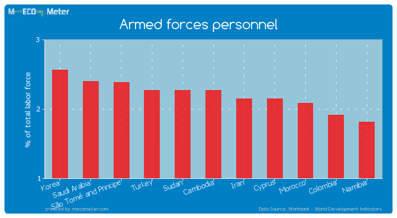 Armed forces personnel of Turkey
