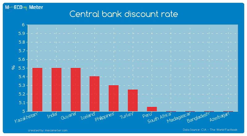 Central bank discount rate of Turkey