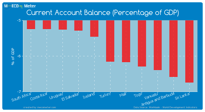 Current Account Balance (Percentage of GDP) of Turkey