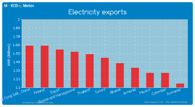 Electricity exports of Turkey