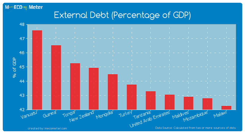 External Debt (Percentage of GDP) of Turkey