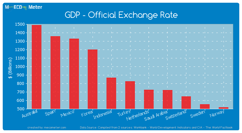 GDP - Official Exchange Rate of Turkey