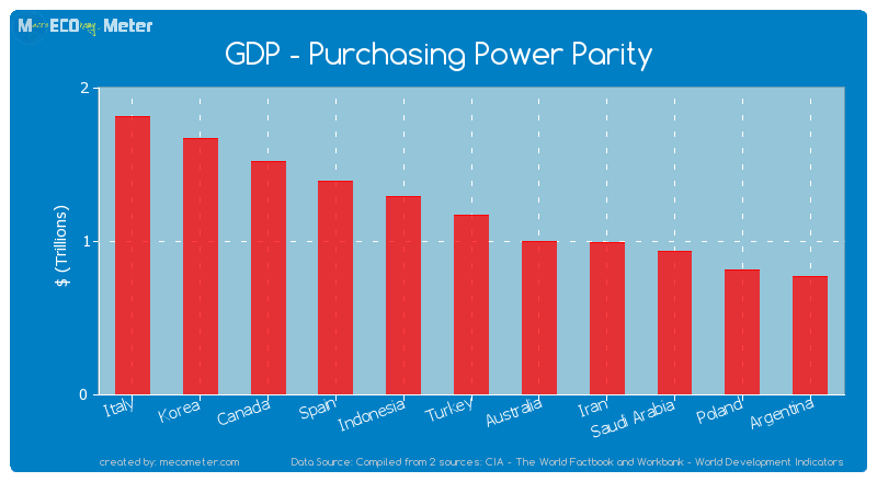 GDP - Purchasing Power Parity of Turkey