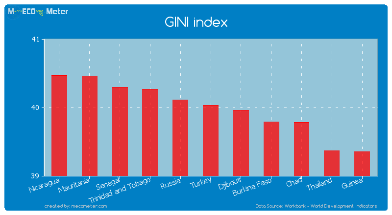 GINI index of Turkey