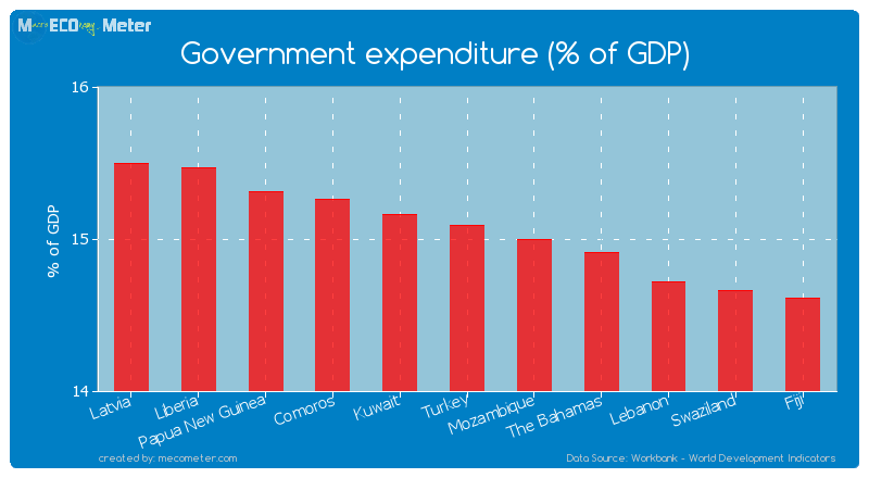 Government expenditure (% of GDP) of Turkey