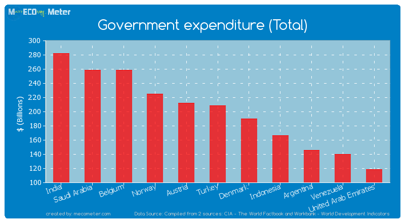 Government expenditure (Total) of Turkey