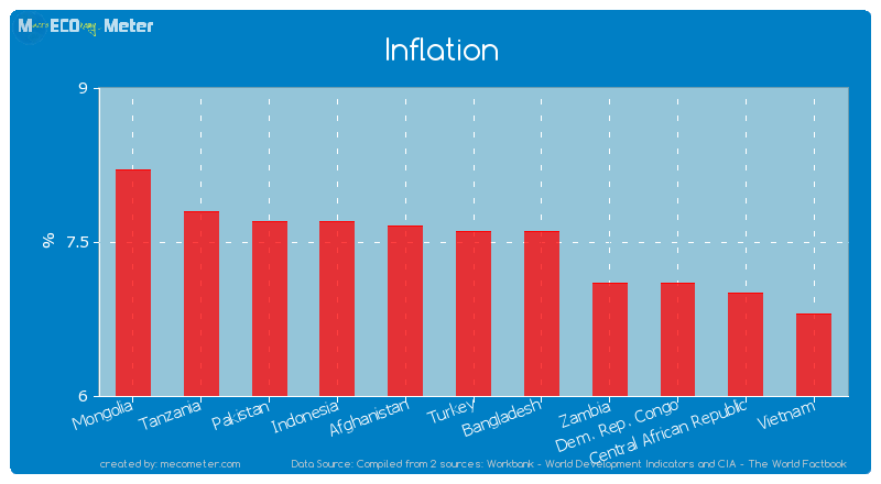 Inflation of Turkey