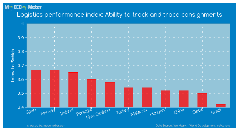 Logistics performance index: Ability to track and trace consignments of Turkey