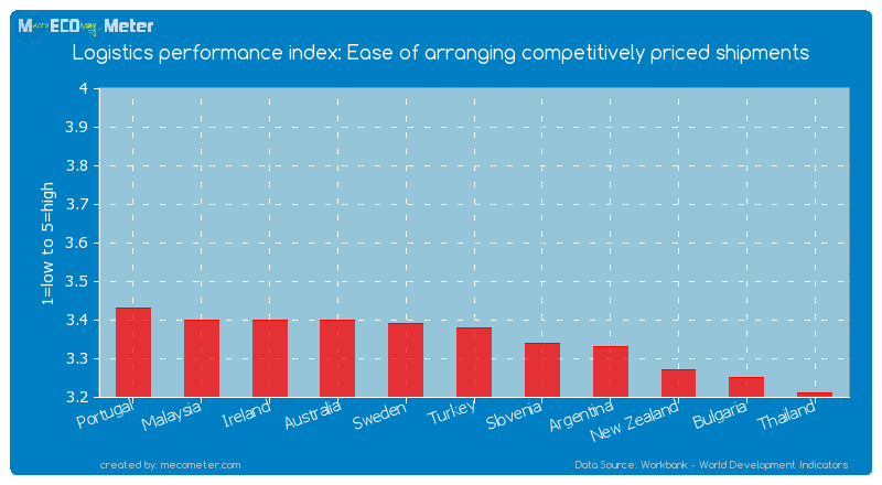 Logistics performance index: Ease of arranging competitively priced shipments of Turkey