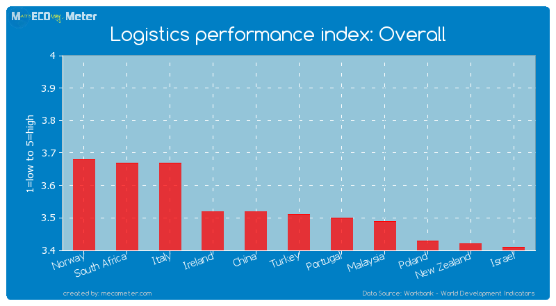 Logistics performance index: Overall of Turkey