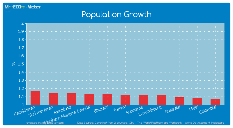 Population Growth of Turkey
