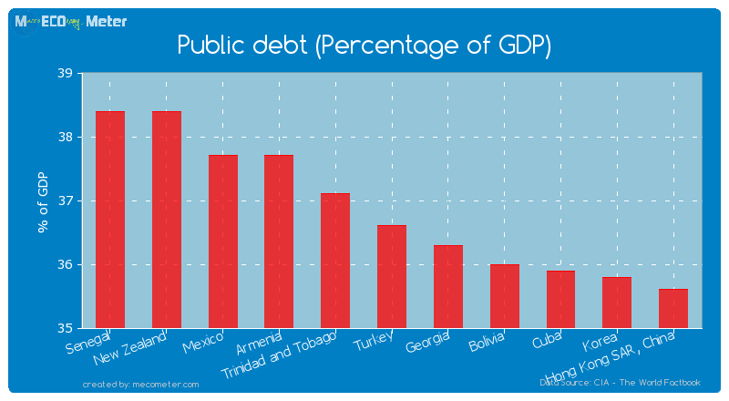 Public debt (Percentage of GDP) of Turkey