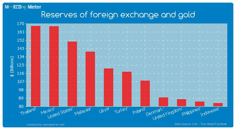 Reserves of foreign exchange and gold of Turkey